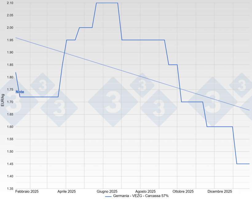 Prezzo del suino in Germania - VEZG - Carcassa 57%.